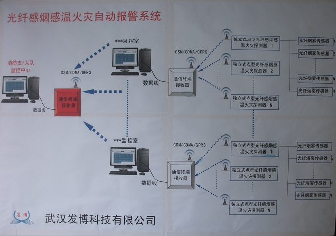 全光網絡光纖感煙感溫火災自動報警系統